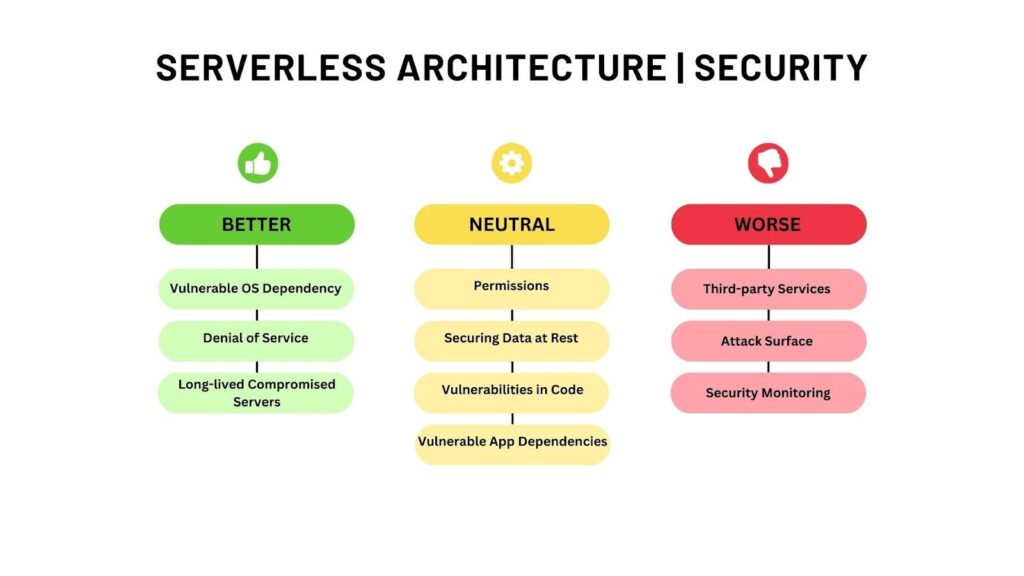Serverless Architecture Security