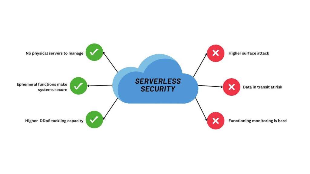 Serverless Security