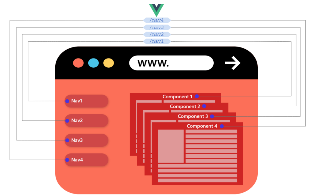 Vue Routing