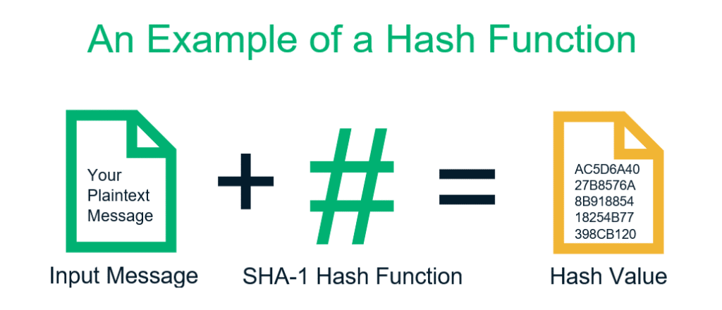 Hash cryptography example