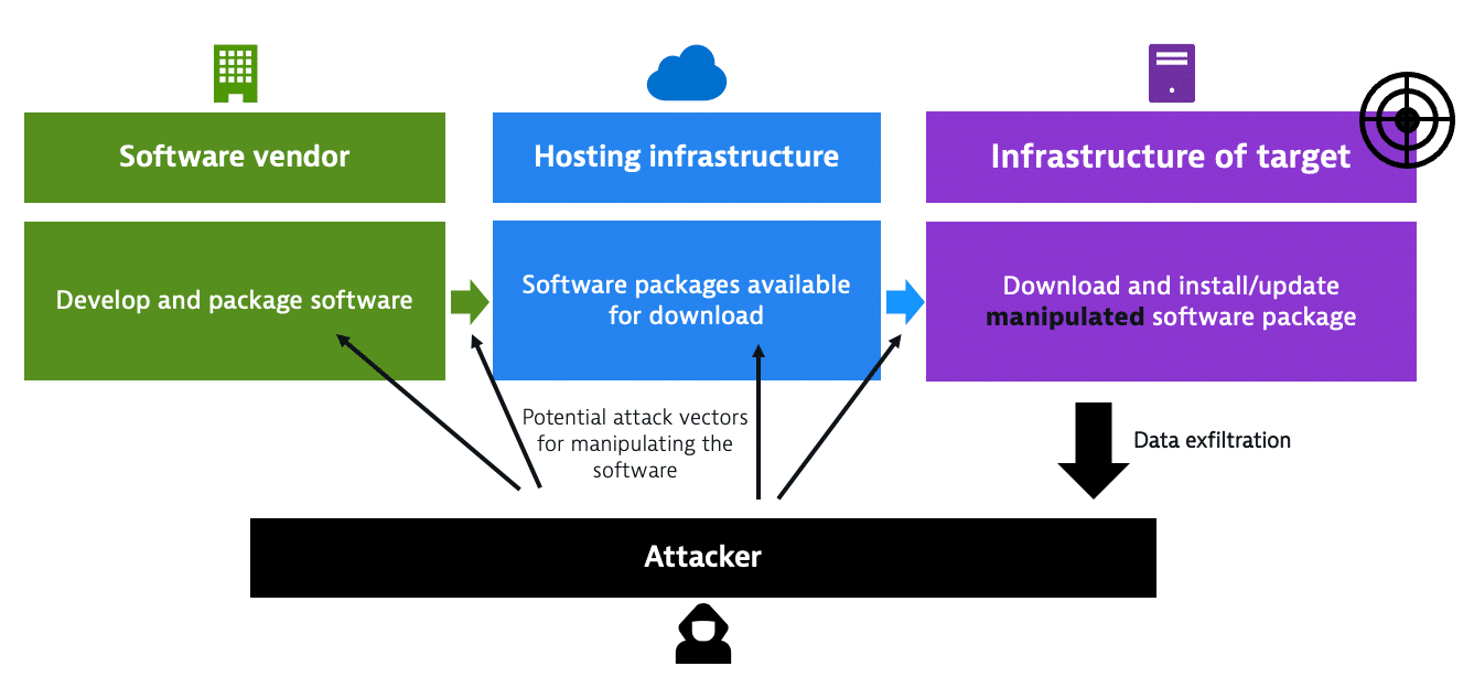 5 Types Of Software Supply Chain Attacks Developers Should Know - Spectral