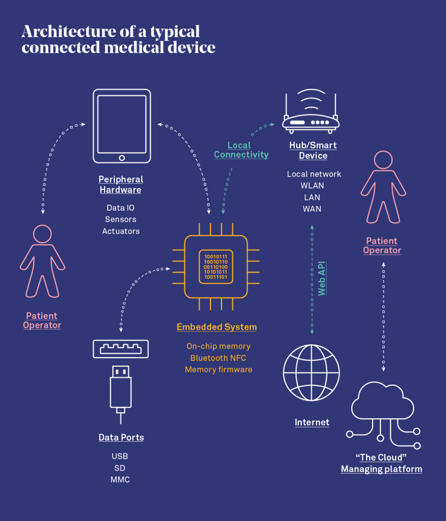 Architecture of a typical connected medical device