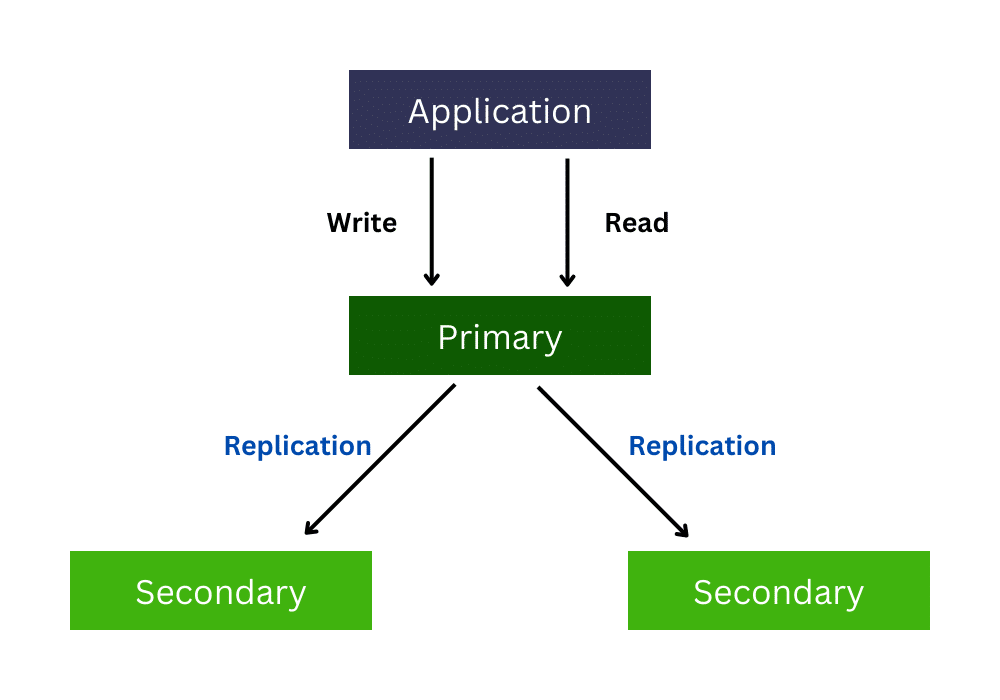 Primary and Secondary Servers with Data Replication