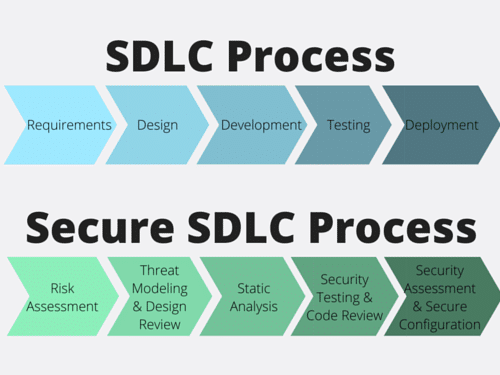 Secure SDLC Process