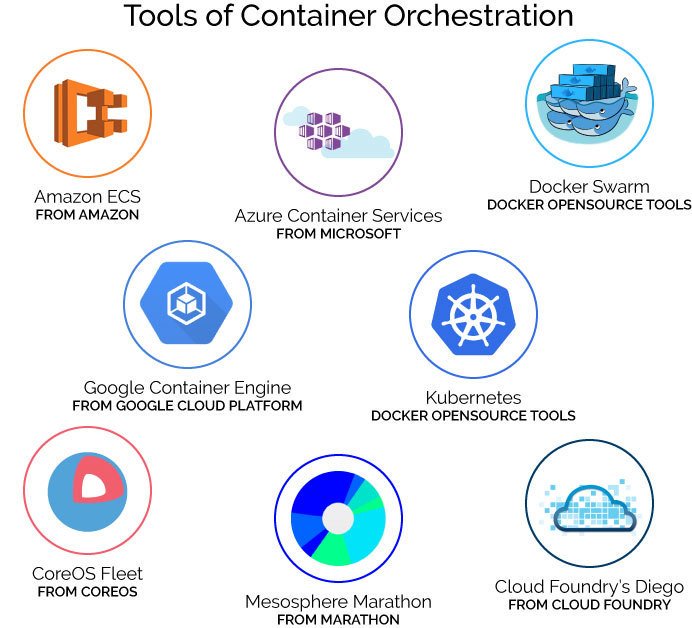 Container Orchestration Tools
