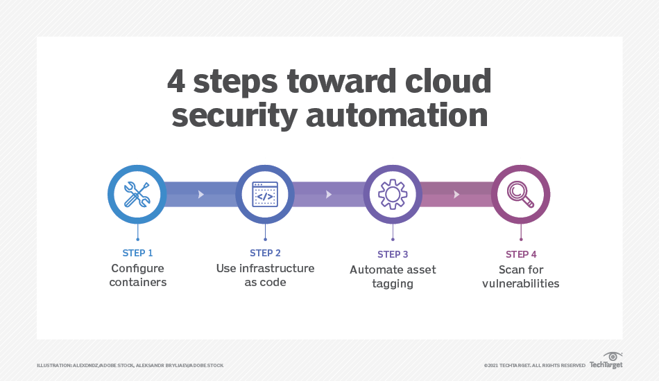 4 steps toward cloud secuirty automation
