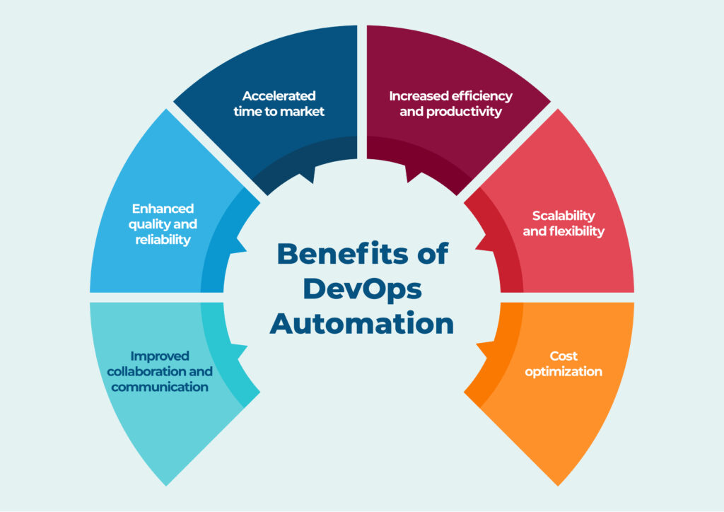 Benefits of DevOps Automation