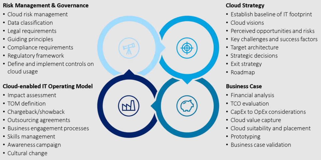 Four Pillars of Cloud Computing