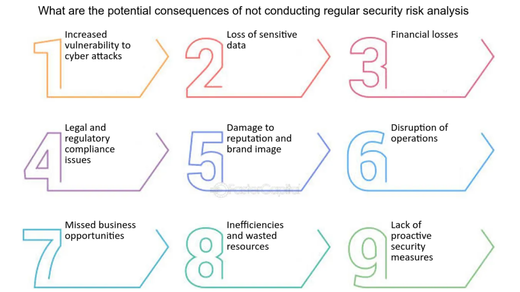 Potential consequences of irregular security risk analysis