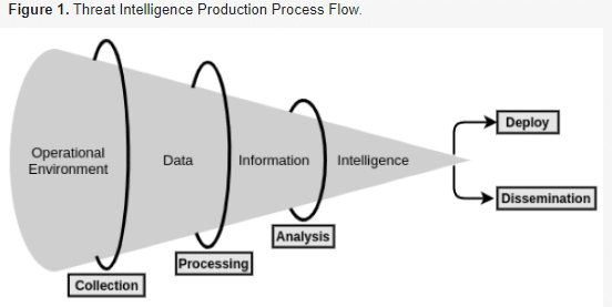 Threat Intelligence Production Process Flow