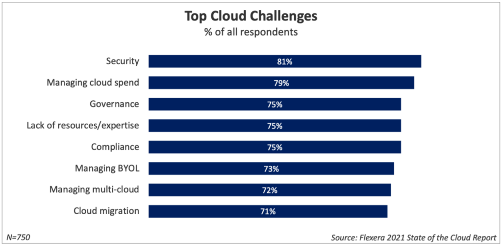 Top Cloud Challenges