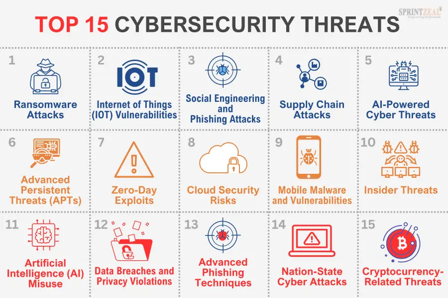 Top 15 Cybersecurity Threats
