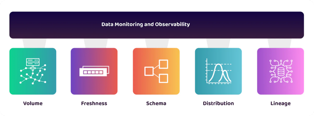 Data Monitoring and Observability