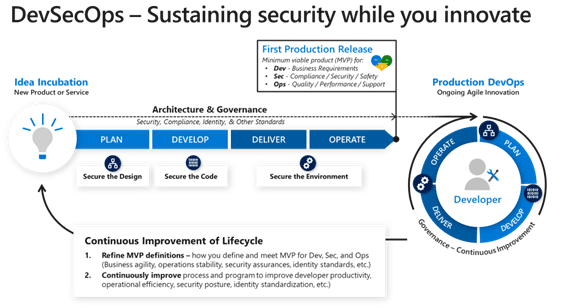 DevSecOps - Sustaining security while you innovate