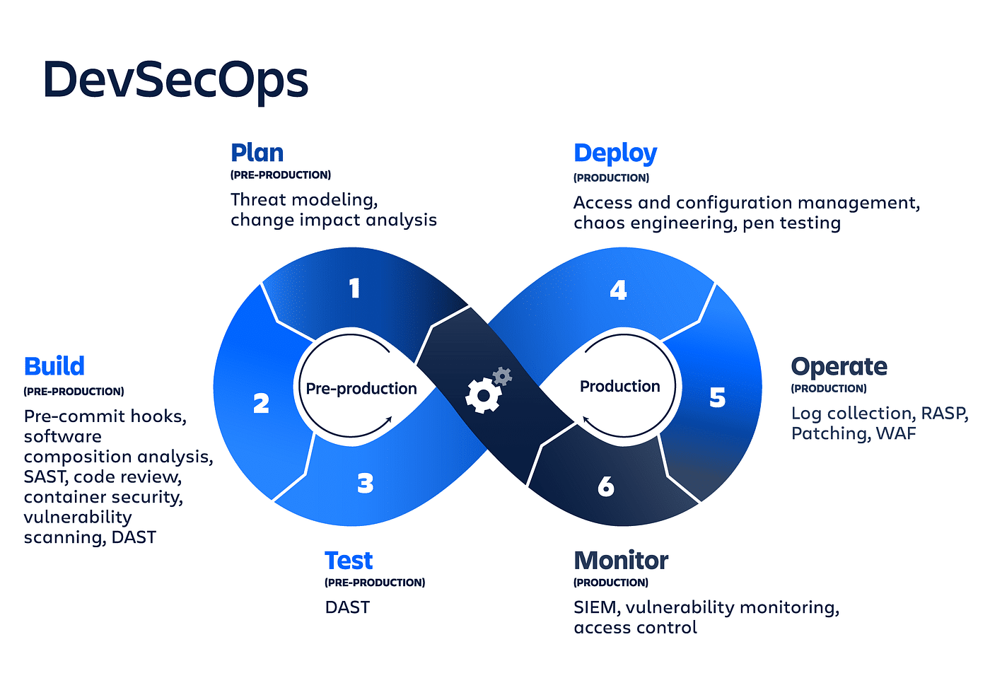 What Is The DevSecOps Maturity Model DSOMM Spectral