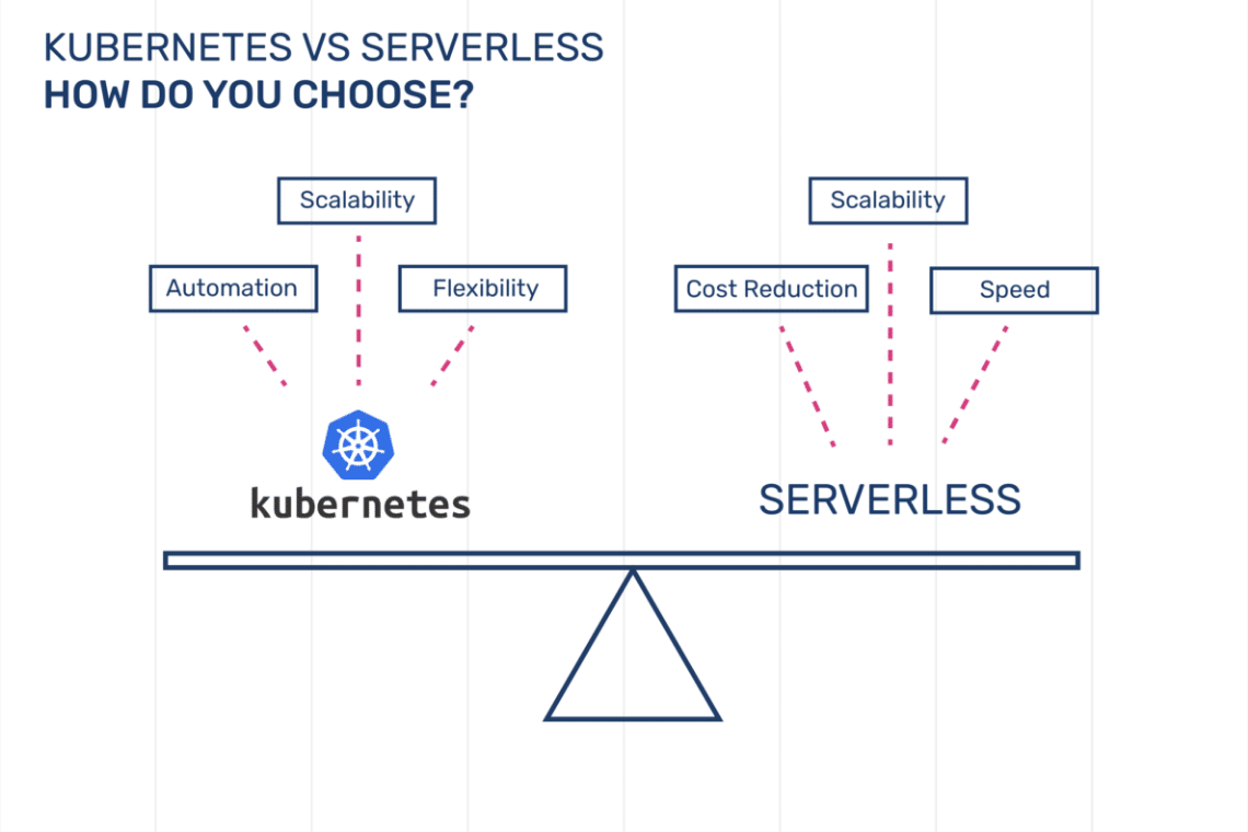7 Smart Steps to Run Serverless Containers on Kubernetes - Spectral