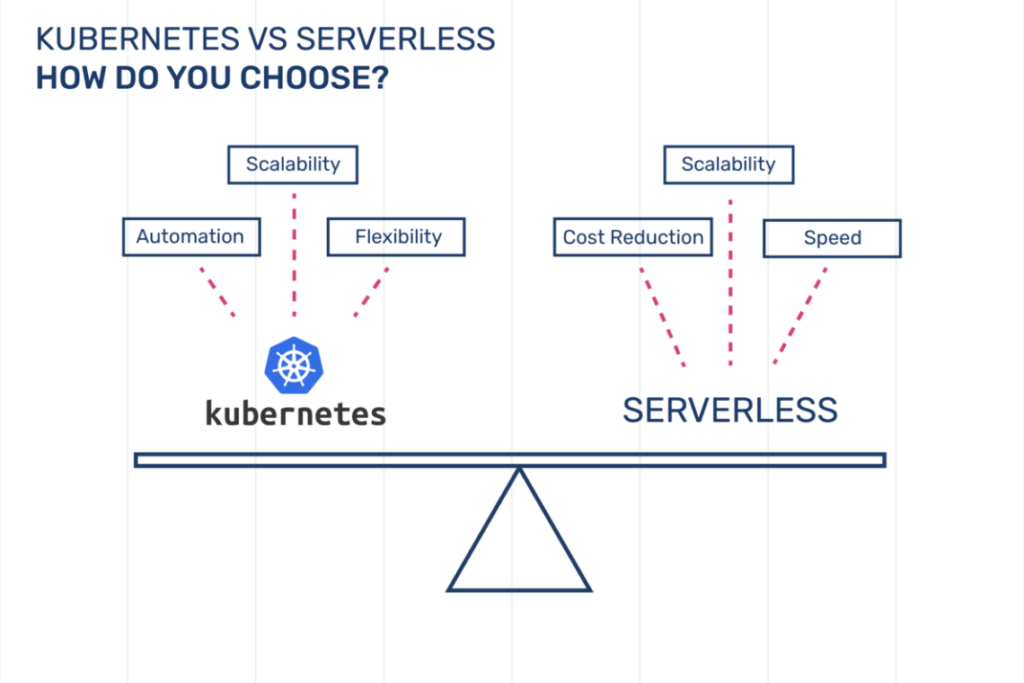 Kוubernetes vs Serverless