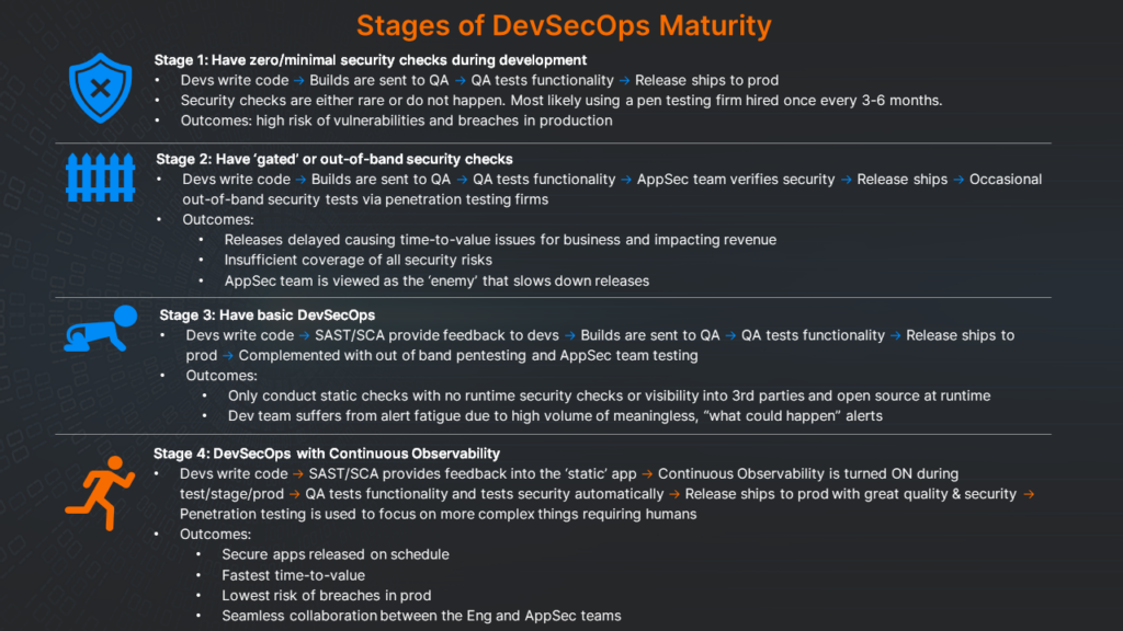 Stages of DevSecOps Maturity