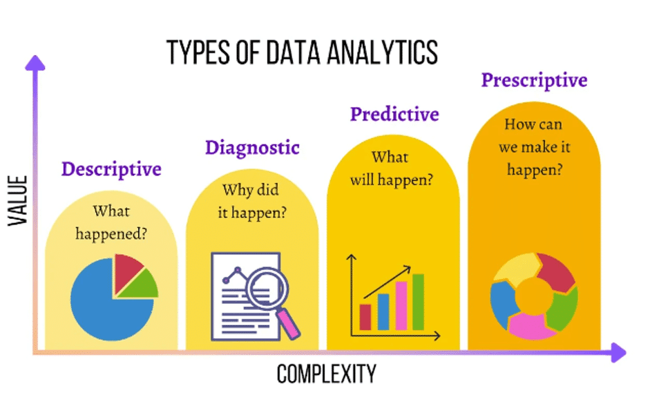 Types of data analytics