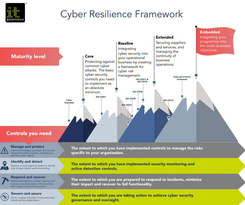 Cyber Resilience Framework