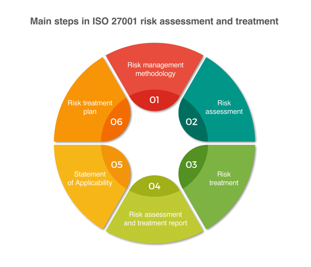 ISO 27001 risk assessment and treatment