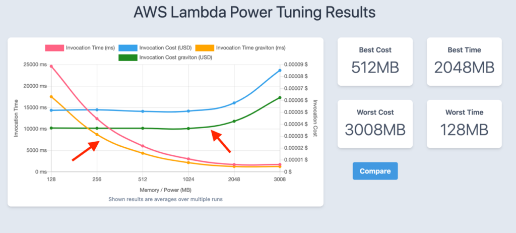 AWS Lambda Power Tuning Results