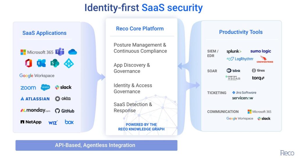 Identity-first SaaS Security