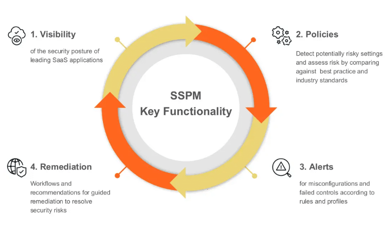 SSPM Key Functionality