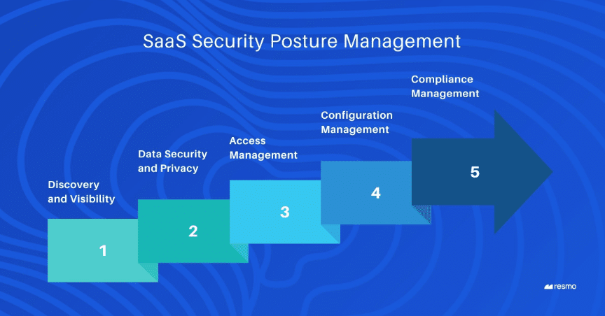 SaaS Security Posture Management