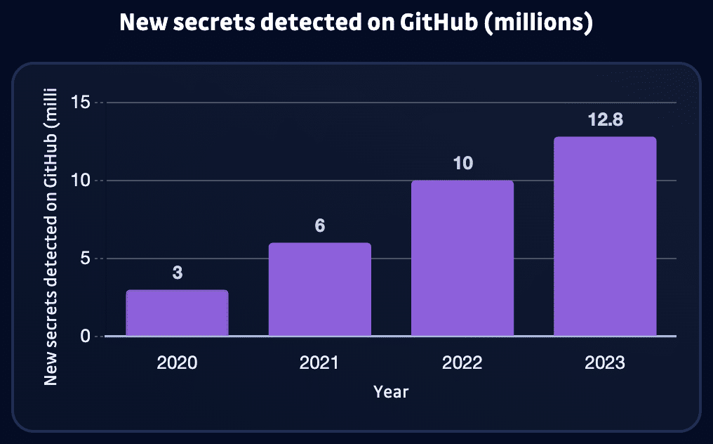 Secrets detected on GitHub by year