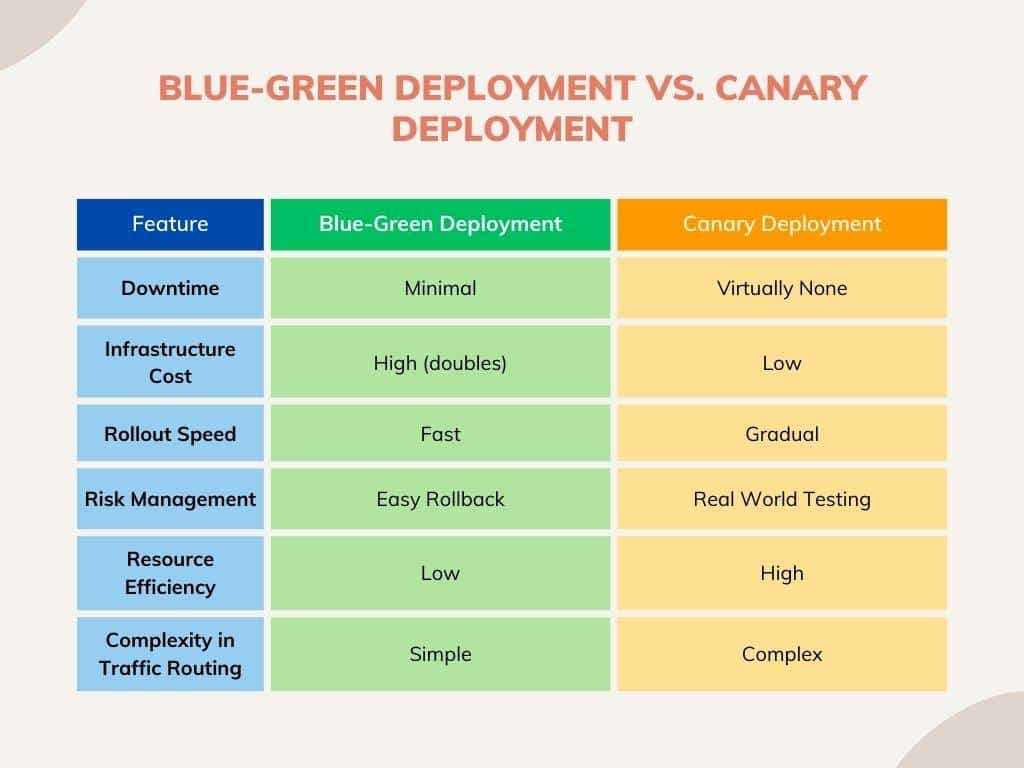 Blue Green deployment vs Canary Deployment