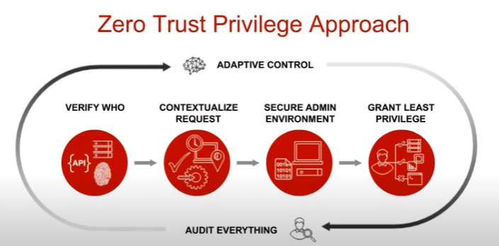 Zero Trust Privilege