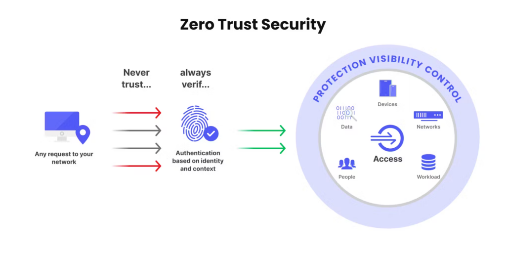 Zero Trust Security Diagram