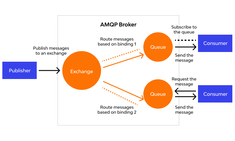 Advanced Message Queuing Protocol (AMQP)