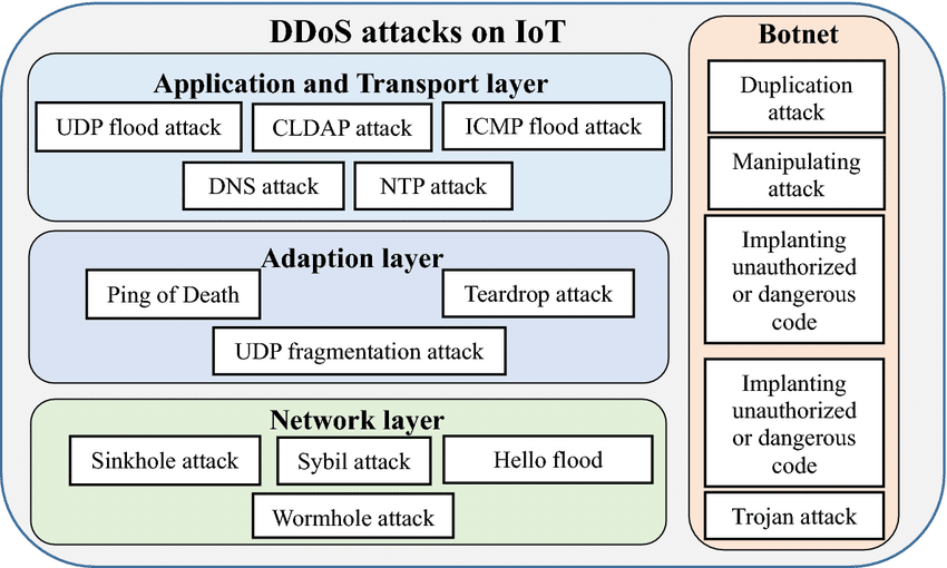 DDoS attacks on IoT