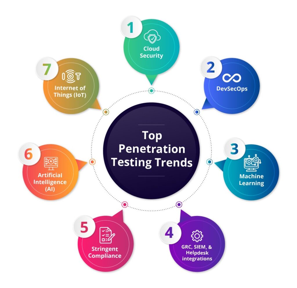 Top Penetration Testing Trends