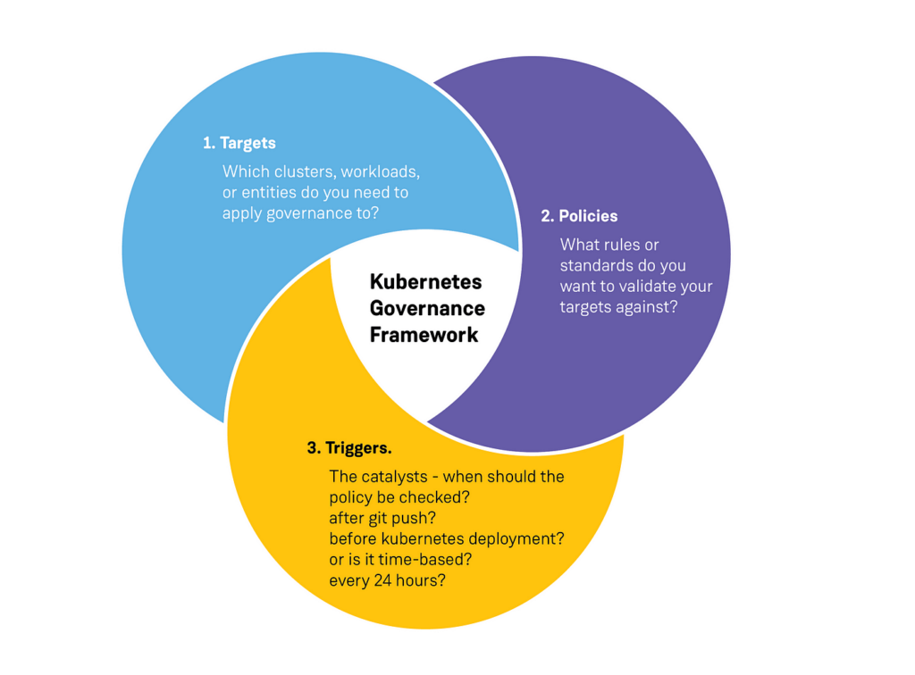 Kubernetes Governance Framework