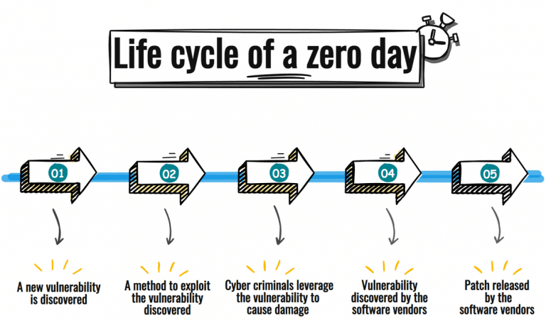 Lifecycle of a zero day exploit