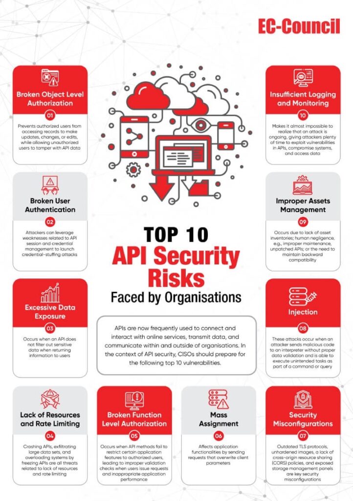 Top 10 API Security Risks