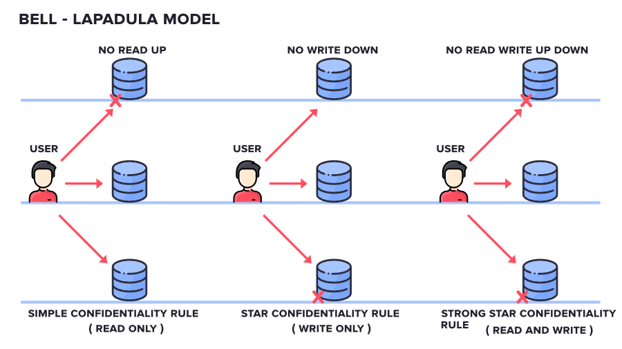 Bell-LaPadula model for Mandatory Access Control