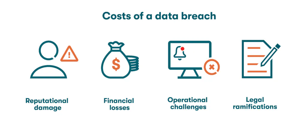 Costs of a data breach