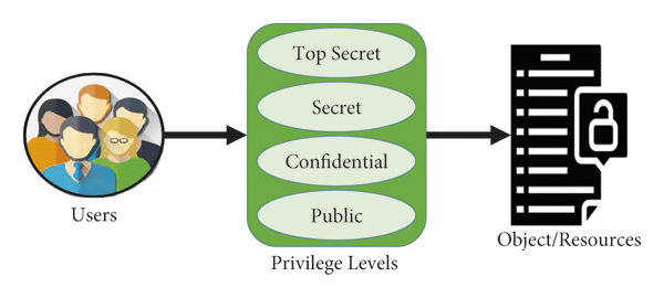 Managing Multiple Security Levels