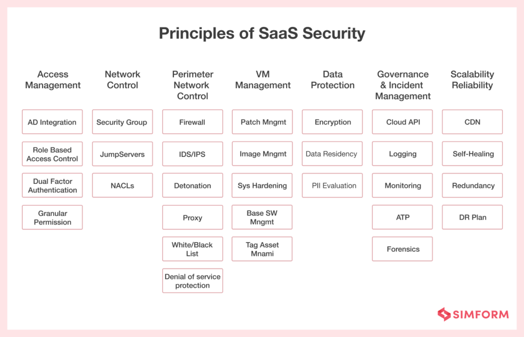 Principles of SaaS Security