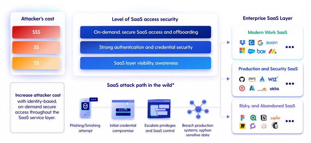 SaaS Attack Path