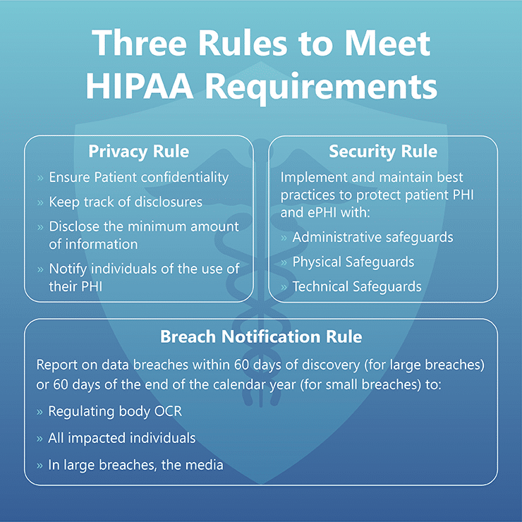 Three Rules to Meet HIPAA Requirements