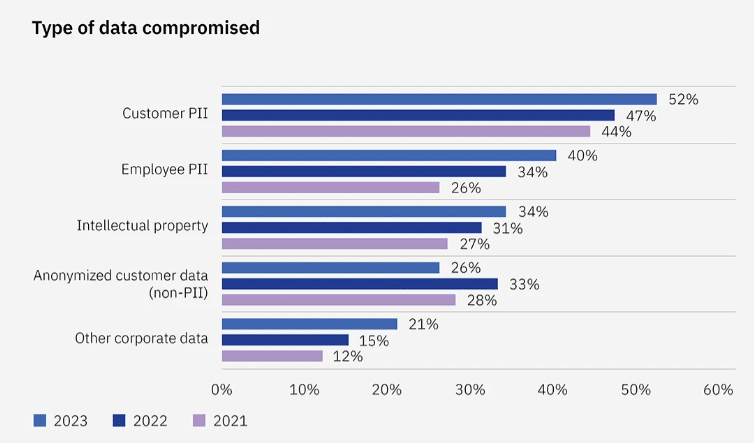 Types of data compromised by year