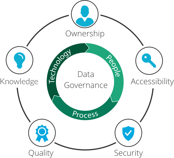 Data Governance