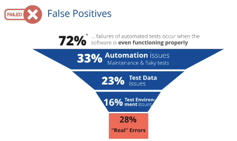 False Positives