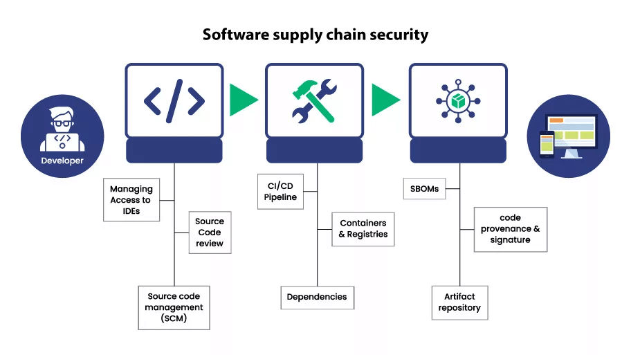 Software supply chain security