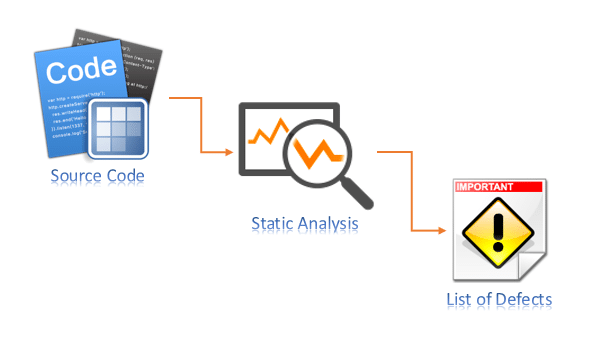 Static Code Analysis